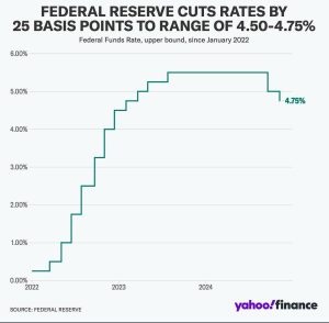 Federal Reserve Interest Rate Chart